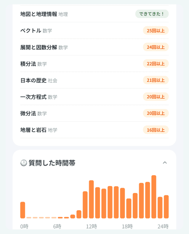 つまずきポイントと質問した時間帯