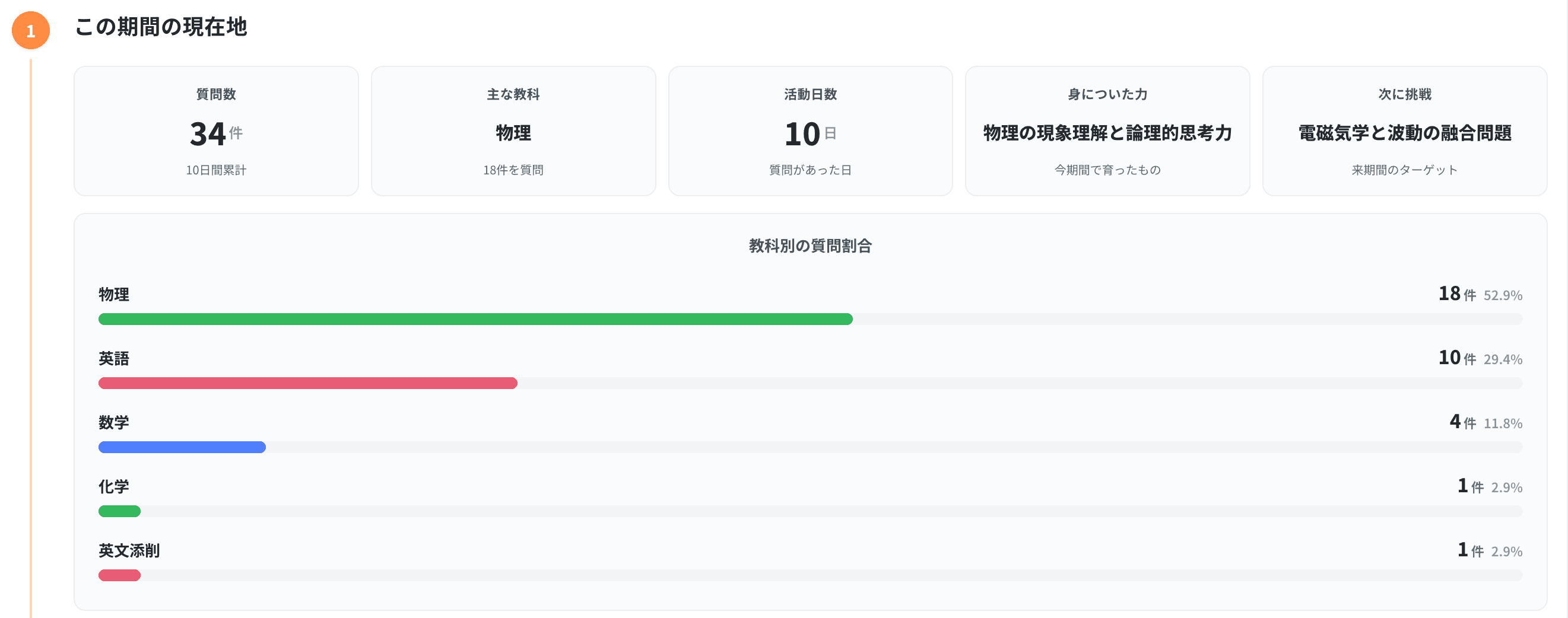 質問数・主な教科・活動日数・身についた力・次に挑戦と教科別の質問割合