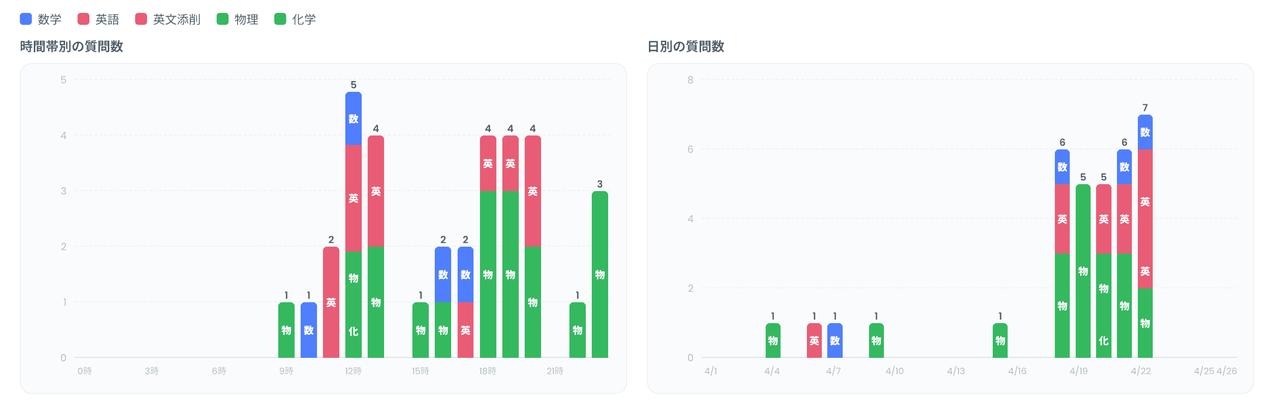 時間帯別の質問数と日別の質問数のグラフ